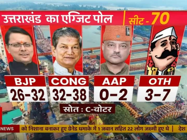Uttarakhand Election 2022 is change of three CMs the reason behind BJP defeat in Uttarakhand in exit polls HSS Uttarakhand Exit Poll 2022: क्या एग्जिट पोल में उत्तराखंड में बीजेपी की हार की वजह तीन-तीन सीएम बदलना है?