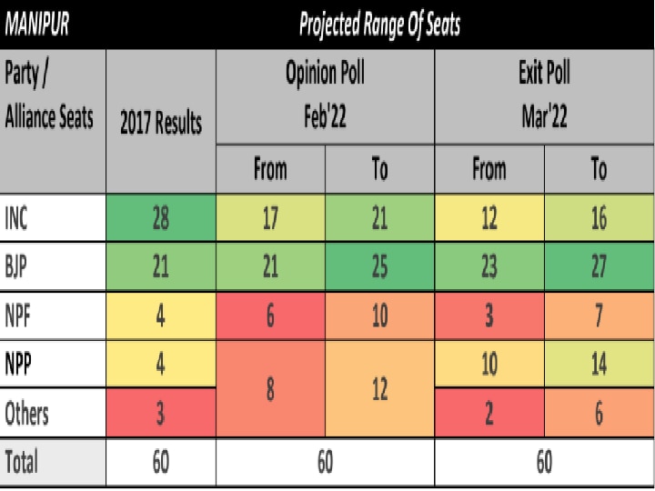 Manipur Exit Poll 2022: மணிப்பூர் தேர்தல் : தேர்தலுக்குப் பிந்தைய கருத்துக்கணிப்புகள் இதோ..