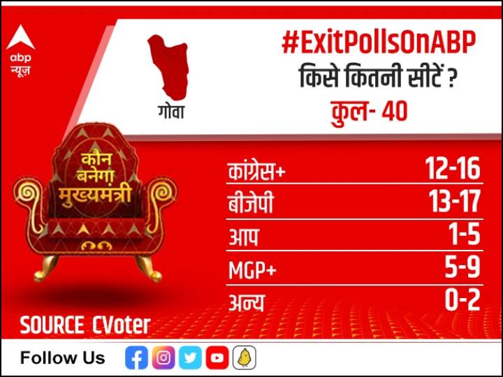 गोवा में 40 सीटों पर वोटिंग हुई है. एग्जिट पोल के आंकड़ों के मुताबिक गोवा में बीजेपी 13-17 सीटें, कांग्रेस 12-16 सीटें, आप 1-5 सीटें, TMC 5-9 सीटें और अन्य 0-2 सीटें जीत सकती है.