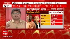 ABP CVoter Exit Poll Elections 2022 : पाच राज्यांच्या निवडणुकांचे एक्झिट पोल ABP Majha