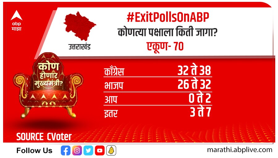 ABP Cvoter Exit Poll : उत्तराखंडमध्ये भाजप-काँग्रेस चुरशीची लढत, पाहा काय सांगतोय एक्झिट पोल