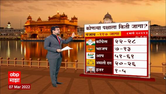 ABP Cvoter Punjab Exit Poll : पंजाबचा कौल आप पक्षाला, पाहा कुणाला मिळू शकतात किती जागा?