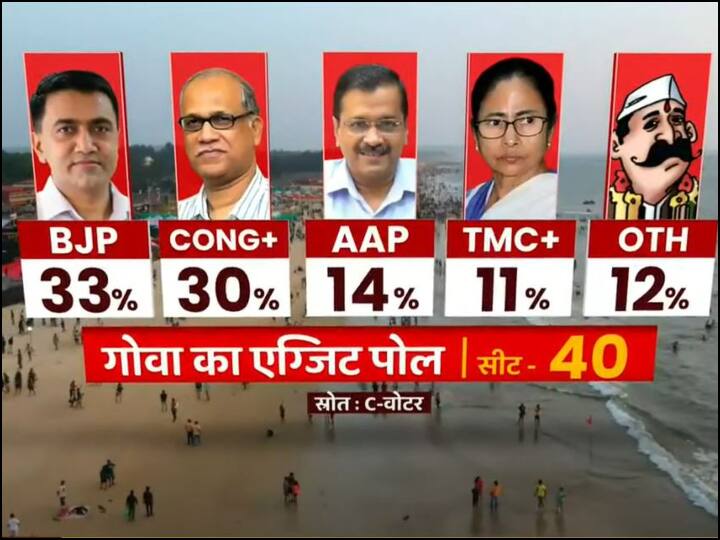 गोवा के एग्जिट पोल में बीजेपी 33 फीसदी वोट शेयर के साथ सबसे आगे है. इसके बाद कांग्रेस को 30 फीसदी, आप को 14 फीसदी, टीएमसी को 11 फीसदी और अन्य को 12 फीसदी वोट शेयर मिल सकता है.