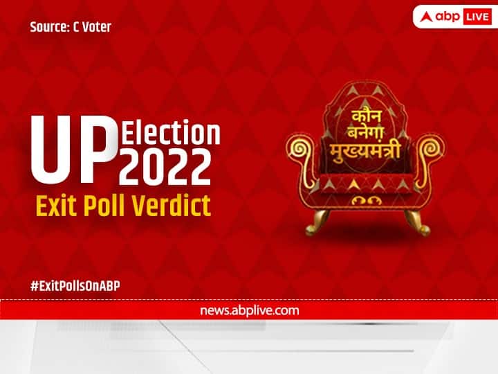 ABP Cvoter UP Exit Poll 2022: Uttar Pradesh Election Region Wise Exit Poll Results BJP SP Congress BSP