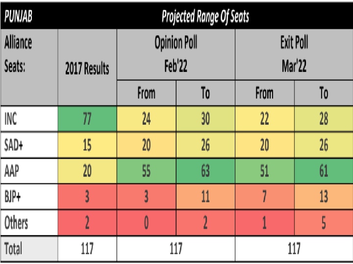 Punjab Exit Poll 2022: பஞ்சாப் சட்டமன்ற தேர்தல் : தேர்தலுக்குப் பிந்தைய கருத்துக்கணிப்புகள் இதோ..