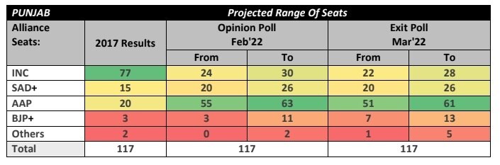 ABP News-CVoter Punjab Exit Poll 2022: AAP Way Ahead But Will It Form Govt?