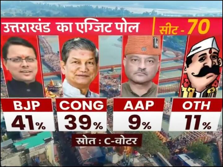 एग्जिट पोल के मुताबिक उत्तराखंड में बीजेपी वोट शेयर के मामले में सबसे आगे रह सकती है. बीजेपी को 41 फीसदी वोट, कांग्रेस को 39 फीसदी वोट, आप को 9 फीसदी वोट और अन्य को 11 फीसदी वोट मिलने का अनुमान लगाया गया है.