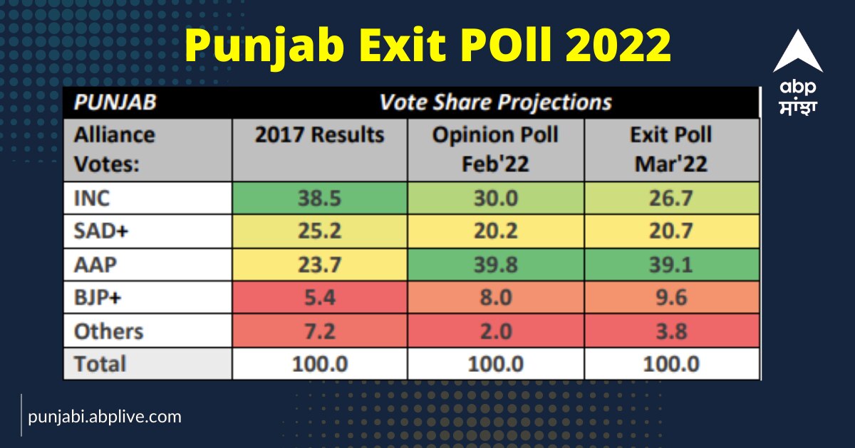 ABP CVoter Exit Poll 2022: ਕੀ ਪੰਜਾਬ 'ਚ ਬਣ ਸਕਦੀ AAP ਦੀ ਸਰਕਾਰ? ਵੇਖੋ ਕੀ ਕਹਿੰਦਾ ਐਗਜ਼ਿਟ ਪੋਲ