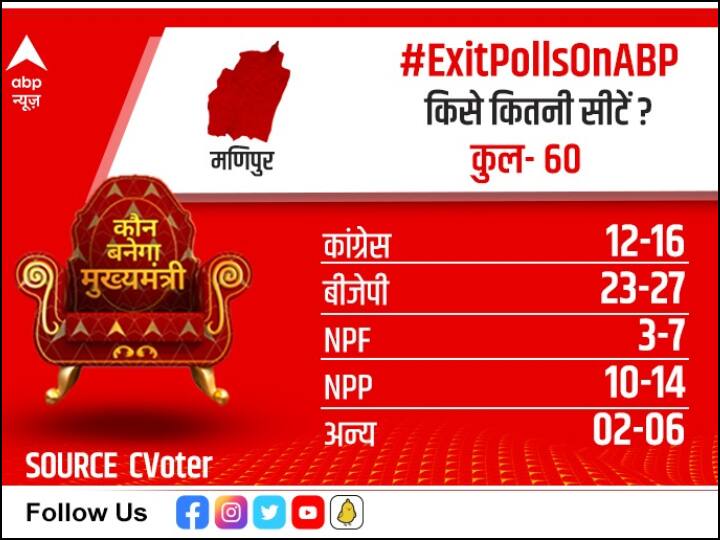 एबीपी न्यूज़ सी वोटर एग्जिट पोल के मुताबिक 60 सीटों वाले मणिपुर में बीजेपी को 23-27 सीटें, कांग्रेस को 12-16 सीटें, NPF को 3-7 सीटें, NPP को 10-14 सीटें और अन्य को 2-6 सीटें मिलने का अनुमान है.