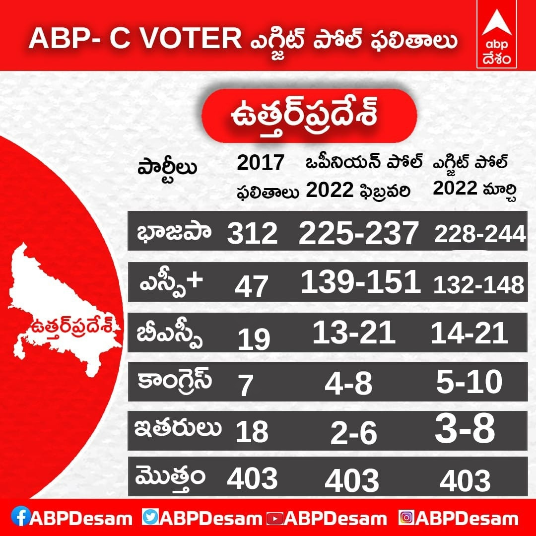 UP Exit Poll Live: ఉత్తర్‌ప్రదేశ్‌లో మళ్లీ కమల వికాసమే- కానీ సైకిల్‌తో గట్టిపోటీ