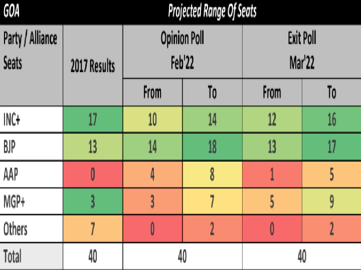 Goa Exit Poll 2022: கோவா தேர்தல் : தேர்தலுக்குப் பிந்தைய கருத்துக்கணிப்புகள் இதோ..