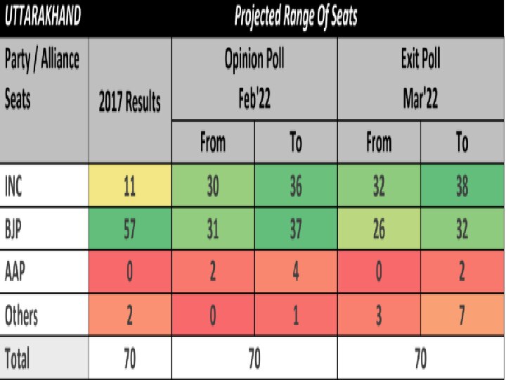 Uttarakhand Exit Poll 2022: உத்தராகண்ட் தேர்தல் : தேர்தலுக்குப் பிந்தைய கருத்துக்கணிப்புகள் இதோ..