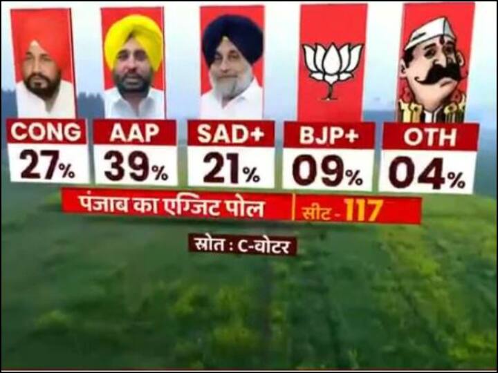पंजाब के एग्जिट पोल में कांग्रेस को 27% वोट, अकाली दल को 21% वोट, आप को 39% वोट, बीजेपी को 9% वोट और अन्य को 4% वोट मिल सकते हैं.