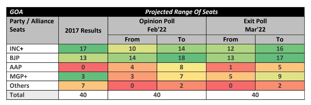 ABP News-CVoter Goa Exit Poll 2022: Majority May Elude Congress, BJP Again. All Eyes On 'Others