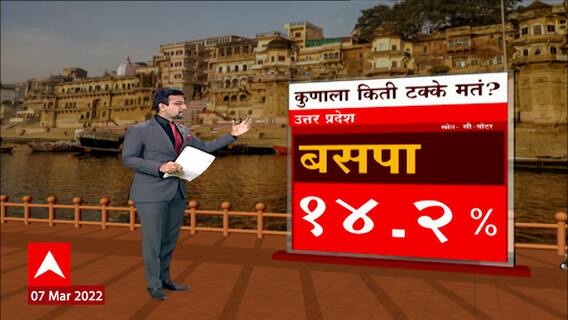 UP Election 2022 Opinion Poll : पाच राज्यांच्या निवडणुकांसाठी जनतेची पसंती कुणाला? निवडणूक 2022