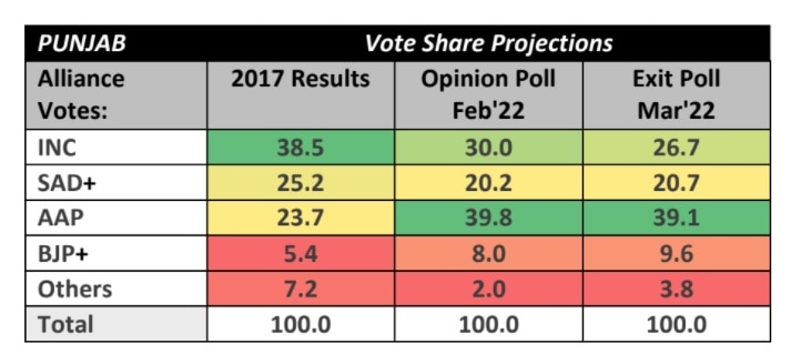 Poll Of Exit Polls Predicts Sweep Likely For BJP, Ally In Nagaland