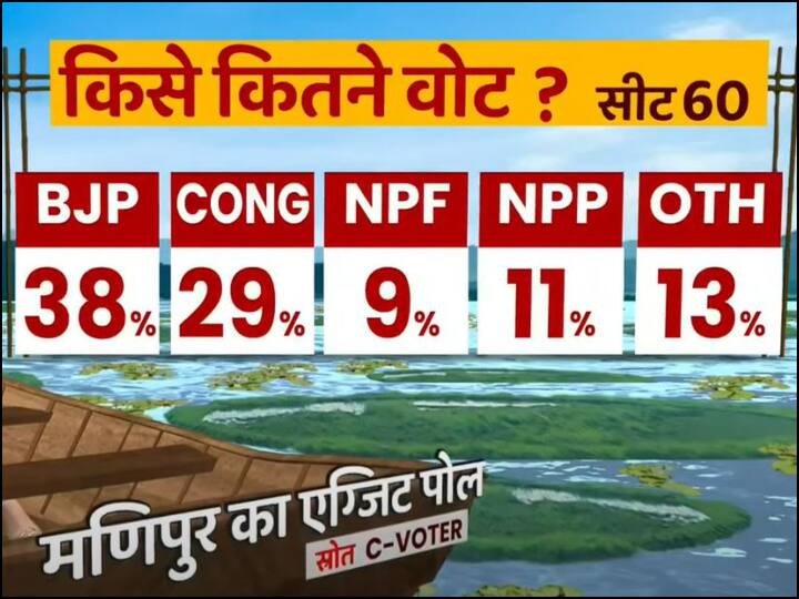 मणिपुर में बीजेपी को 38 फीसदी, कांग्रेस को 29 फीसदी, एनपीएफ को 9 फीसदी, एनपीपी को 11 फीसदी और अन्य को 13 फीसदी वोट मिल सकता है.