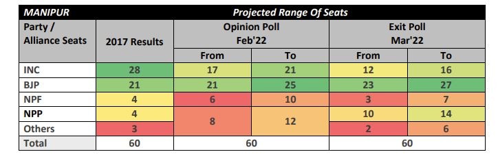 Manipur Exit Poll 2022: ਵੇਖੋ ਮਣੀਪੁਰ 'ਚ ਕਿਸਦੀ ਬਣੇਗੀ ਸਰਕਾਰ, ਕੌਣ ਲੋਕਾਂ ਦੀ ਪਹਿਲੀ ਪਸੰਦ