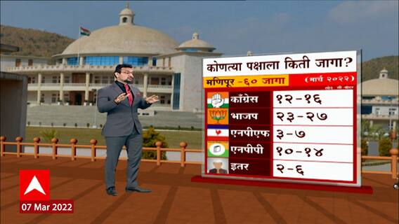 ABP CVoter Manipur Exit Poll 2022 : मणिपूरमध्ये काय आहे परिस्थिती? कुणाला किती जागा? मणिपूर 2022