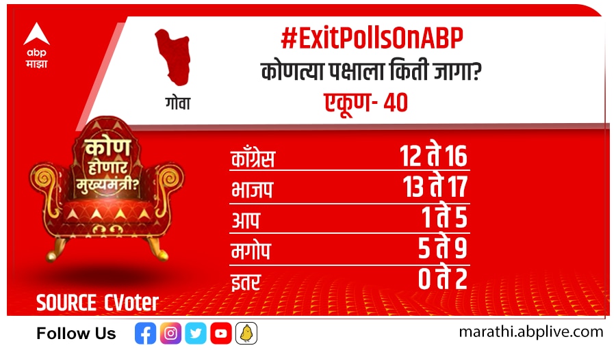 Goa Exit Poll 2022  : गोव्यात त्रिशंकू स्थिती, कोणत्याच पक्षाला स्पष्ट बहुमत नाही