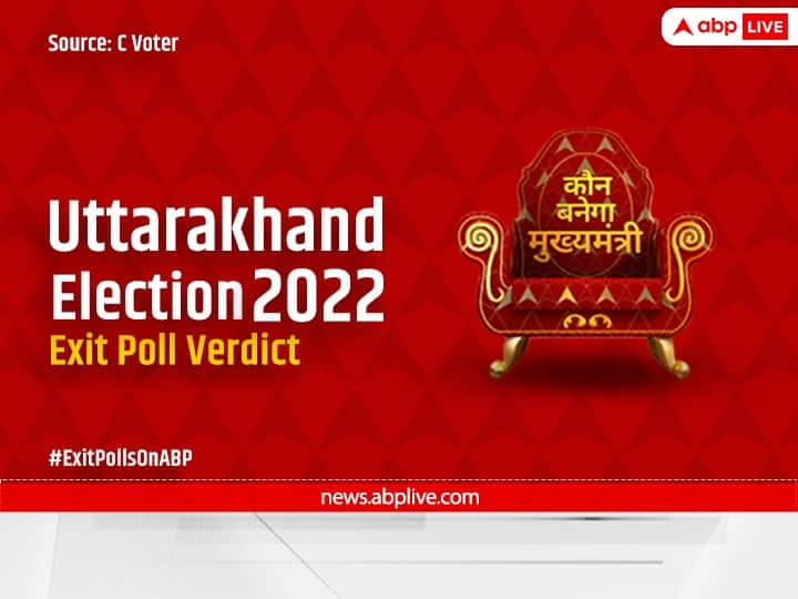 ABP CVoter Uttarakhand Exit Poll 2022 Highlights: Uttarakhand Election Exit Poll Results BJP AAP Congress BSP