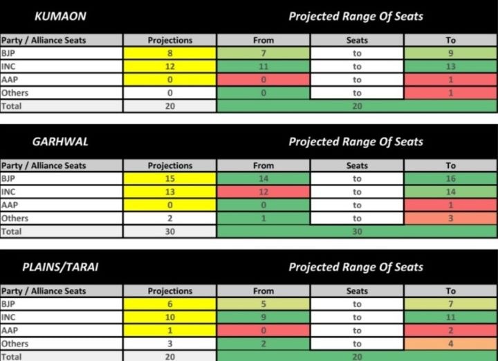 UP Election 2022 Result Highlights: BJP clinches 250+ seats, set for 2nd  term