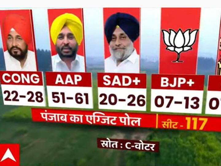 Punjab Exit Polls 2022 Aam Aadmi Party seems to be getting an edge in Punjab in exit poll know about Congress seats HSS Punjab Exit Polls 2022: कांग्रेस के वोट पर चल सकता है केजरीवाल का झाडू, क्या अमरिंदर- सिद्धु के झगड़े ने किए हाथ कमज़ोर?