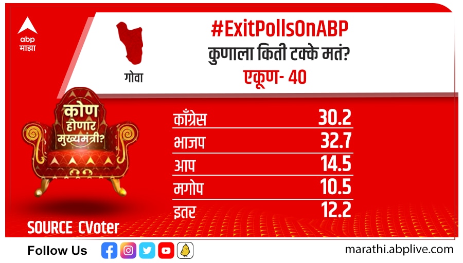 Goa Exit Poll 2022  : गोव्यात त्रिशंकू स्थिती, कोणत्याच पक्षाला स्पष्ट बहुमत नाही