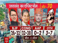 Uttarakhand Exit Poll Result 2022: उत्तराखंड में नहीं मिला किसी को बहुमत, कैसे बनेगी सरकार? ये हैं दो विकल्प
