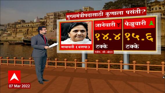 UP Election 2022 Opinion Poll : मुख्यमंत्रिपदासाठी कुणाला पसंती? ओपिनियन पोल निवडणूक 2022