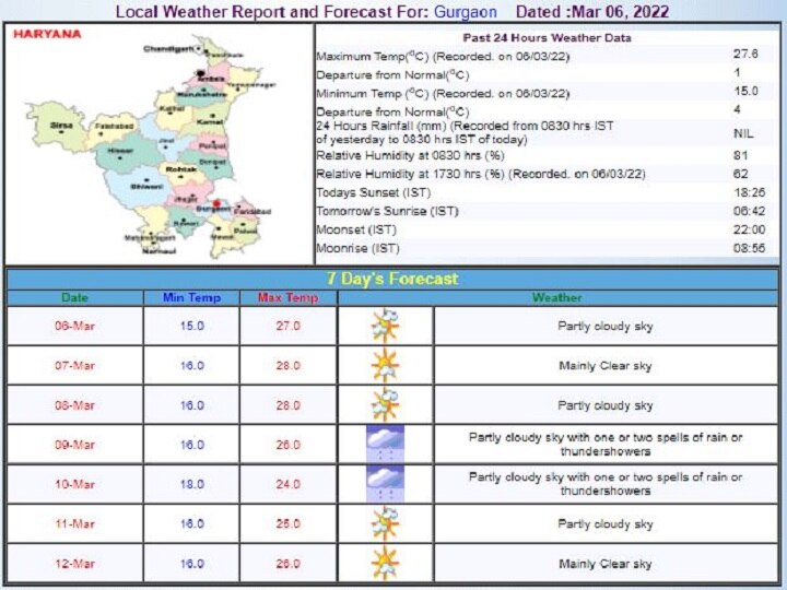 Delhi-NCR Weekly Weather Forecast: दिल्ली-एनसीआर में इस हफ्ते होगी बारिश, चलेंगी तेज हवाएं और बढ़ेगा पारा, जानें- मौसम का पूरा हाल