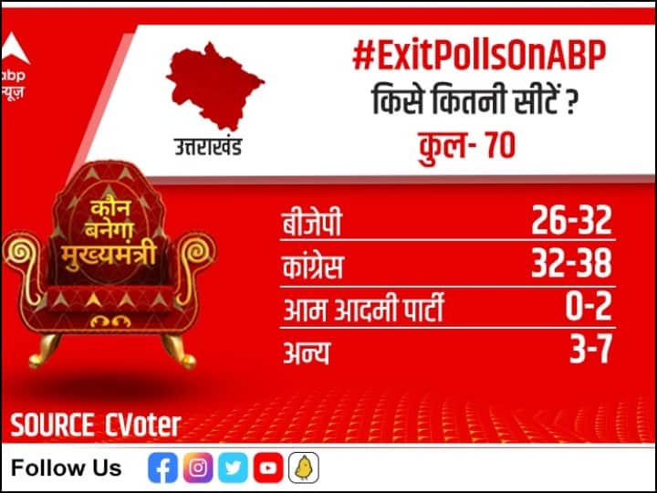 उत्तराखंड के एग्जिट पोल में बीजेपी को 26-32 सीटें, कांग्रेस को 32-38 सीटें, आप को 0-2 सीटें और अन्य को 3-7 सीटें मिलने की उम्मीद जताई गई है.