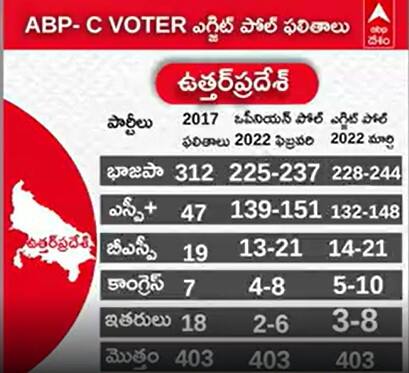 Uttar Pradesh Exit Poll Live: ఉత్తరప్రదేశ్ సింహాసం ఎవరిదంటే..ఏబీపీ సీఓటర్ ఎగ్జిట్ పోల్స్|ABP Desam