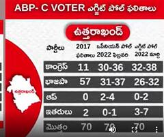 Uttarakhand Exit Poll Live: దేవభూమిలో జెండా పాతేది ఎవరంటే...ఏబీపీ సీఓటర్ ఎగ్జిట్ పోల్స్|ABP Desam