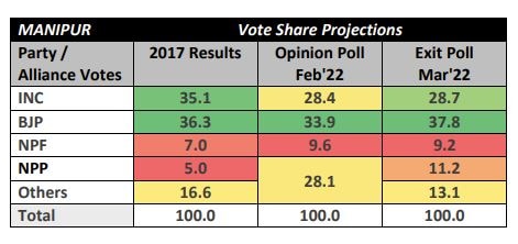 Manipur Exit Poll 2022: ਵੇਖੋ ਮਣੀਪੁਰ 'ਚ ਕਿਸਦੀ ਬਣੇਗੀ ਸਰਕਾਰ, ਕੌਣ ਲੋਕਾਂ ਦੀ ਪਹਿਲੀ ਪਸੰਦ