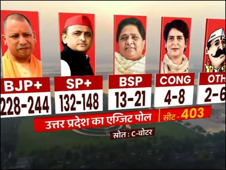 एग्जिट पोल के मुताबिक यूपी की 403 सीटों में से बीजेपी 228 से 244 सीटे जीत सकती है. इसके अलावा अखिलेश यादव की समाजवादी पार्टी 132 से 148 सीटें, बीएसपी 13 से 21 सीटें, कांग्रेस 4 से 8 सीटें और अन्य के 2 से 6 सीटें जीतने का अनुमान लगाया गया है.