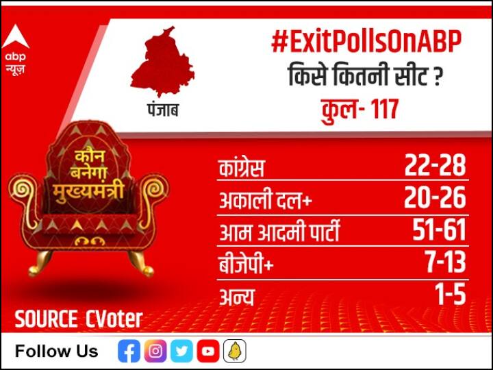एग्जिट पोल के मुताबिक 117 सीटों वाले पंजाब में कांग्रेस को 22-28 सीटें मिल सकती हैं. इसके अलावा अकाली दल गठबंधन को 20-26 सीटें, आप को 51-61 सीटें, बीजेपी गठबंधन को 7-13 सीटें और अन्य को 1-5 सीटें मिल सकती हैं.