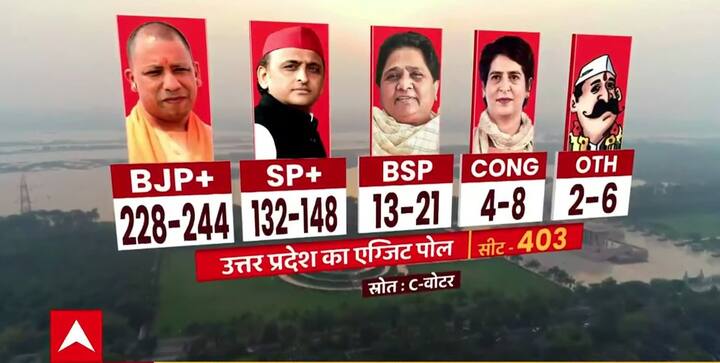 एबीपी न्यूज़ की तरफ से ABP Cvoter Exit Poll के आंकड़े सामने आ गए हैं. आंकड़ों के मुताबिक, यूपी में 403 सीटों में से बीजेपी को 228-244, समाजवादी पार्टी को 132-148, बीएसपी को 13 से 21 सीटें, कांग्रेस को 4 से 8 और अन्य को 2 से 6 सीटें मिलने जा रही हैं.
