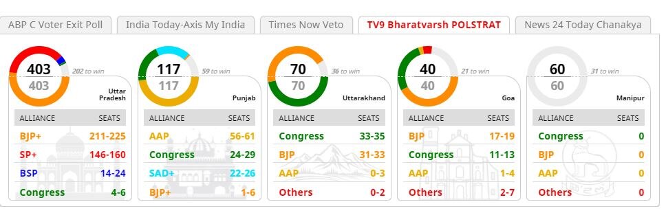 Exit Polls कहते हैं- यूपी में आएंगे तो योगी ही, पंजाब में AAP की सरकार, जानें पांचों राज्यों का पूरा विश्लेषण