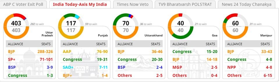 Exit Polls कहते हैं- यूपी में आएंगे तो योगी ही, पंजाब में AAP की सरकार, जानें पांचों राज्यों का पूरा विश्लेषण