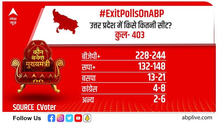 एबीपी न्यूज़ की तरफ से ABP Cvoter Exit Poll के आंकड़े सामने आ हैं उनके मुताबिक, यूपी में 403 सीटों में से बीजेपी को 228-244, समाजवादी पार्टी को 132-148, बीएसपी को 13 से 21 सीटें, कांग्रेस को 4 से 8 और अन्य को 2 से 6 सीटें मिलने जा रही हैं.