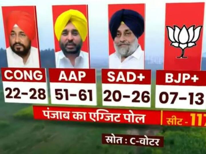 पंजाब में फिर सत्ता दोहराएगी इतिहास या बदलाव का होगा दौर शुरू? जानें Exit Poll में किसकी बन रही सरकार History will repeat power in Punjab or will the era of change begin Know whose government is being formed in Exit Poll पंजाब में फिर सत्ता दोहराएगी इतिहास या बदलाव का होगा दौर शुरू? जानें Exit Poll में किसकी बन रही सरकार