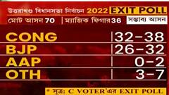 Exit Poll: উত্তরাখণ্ডে এগিয়ে কে? কী বলছে বুথফেরত সমীক্ষা?।Bangla News