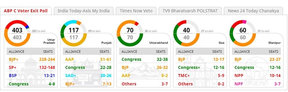 Exit Polls कहते हैं- यूपी में आएंगे तो योगी ही, पंजाब में AAP की सरकार, जानें पांचों राज्यों का पूरा विश्लेषण