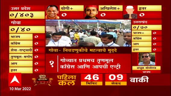 Goa Election Result 2022: गोव्यात कोण किंग आणि कोण किंगमेकर? ABP Majha