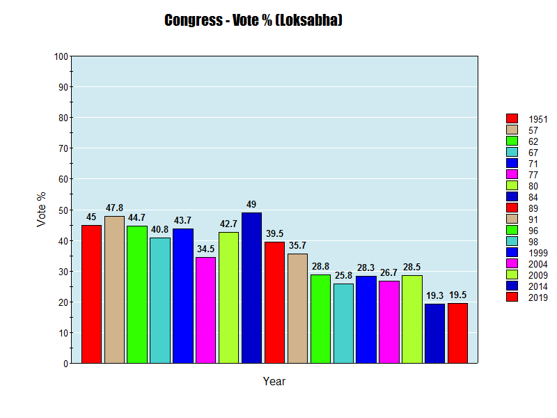 Congress: குடும்பத்தாலேயே வளர்ச்சி.. குடும்பத்தாலேயே வீழ்ச்சி.. காங்கிரஸ் தேய்ந்து கட்டெறும்பான கதை!