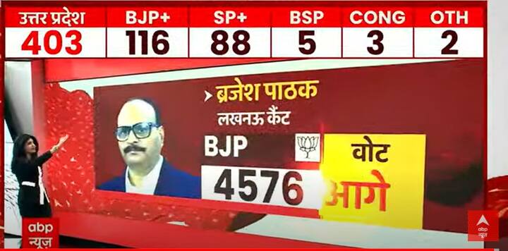 लखनऊ कैंट विधानसभा सीट से बीजेपी नेता बृजेश पाठक आगे चल रहे हैं.