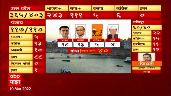 Goa Election 2022 Results : गोव्यात BJP 18 जागांवर तर Congress 13 जागांवर ABP Majha
