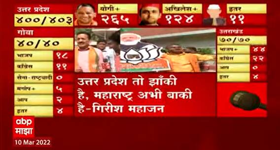 Uttar Pradesh Elections 2022 : सगळे एक्झिट पोल फेल ठरणार : गिरीश महाजन । भाजप । ABP Majha