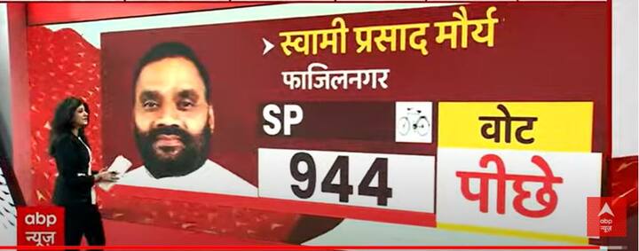 फाजिलनगर से स्वामी प्रसाद मौर्या पीछे चल रहे हैं.